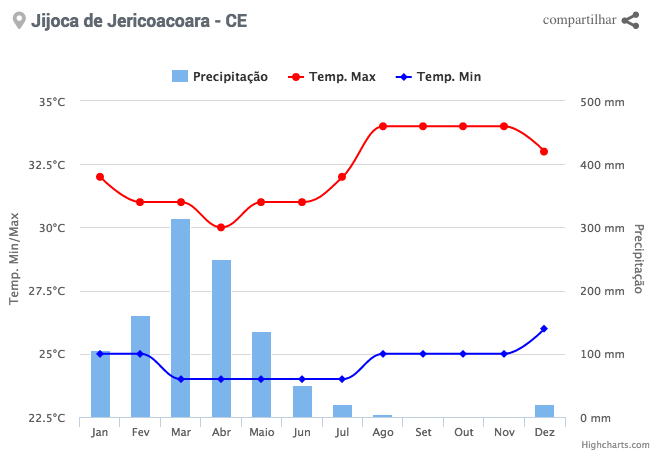 Quando ir para Jericoacoara? A melhor época para visitar 3 quando ir para jericoacoara